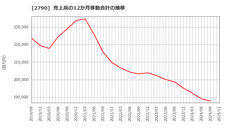 2790 (株)ナフコ: 売上高の12か月移動合計の推移