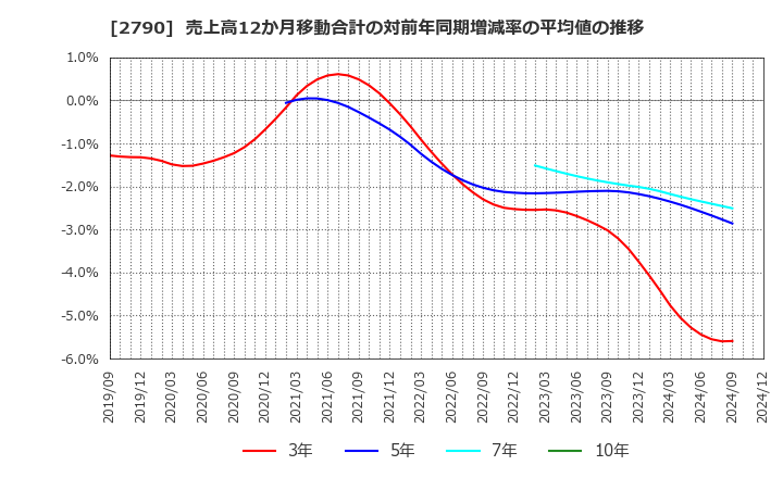 2790 (株)ナフコ: 売上高12か月移動合計の対前年同期増減率の平均値の推移