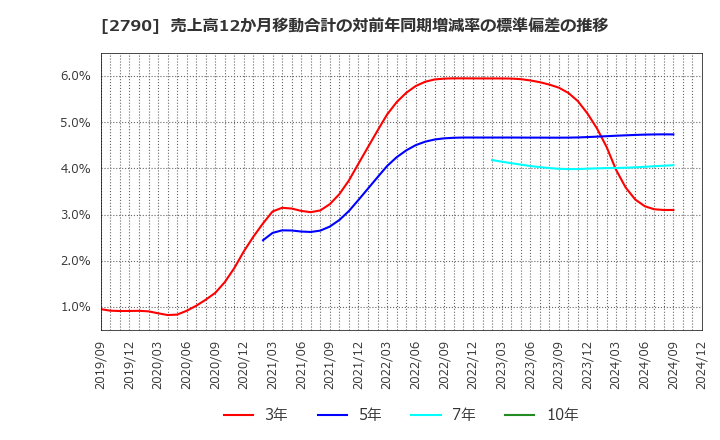 2790 (株)ナフコ: 売上高12か月移動合計の対前年同期増減率の標準偏差の推移