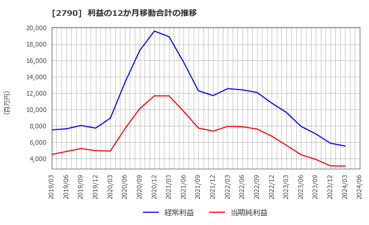 2790 (株)ナフコ: 利益の12か月移動合計の推移