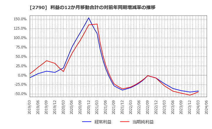 2790 (株)ナフコ: 利益の12か月移動合計の対前年同期増減率の推移