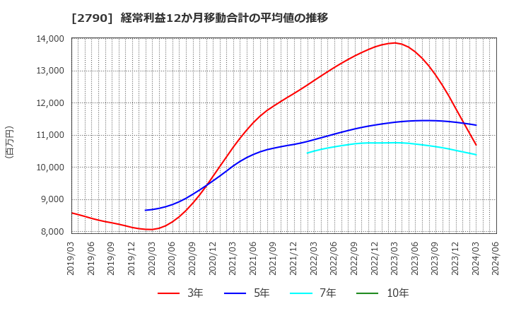 2790 (株)ナフコ: 経常利益12か月移動合計の平均値の推移