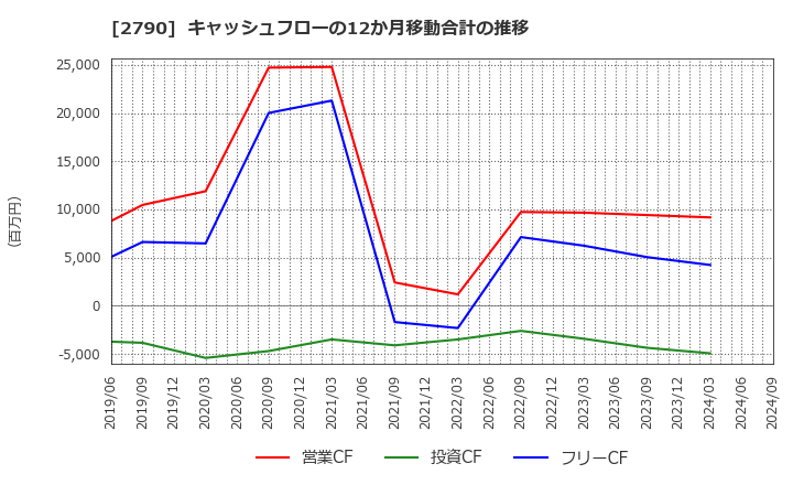 2790 (株)ナフコ: キャッシュフローの12か月移動合計の推移