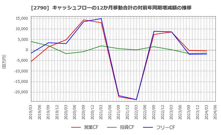 2790 (株)ナフコ: キャッシュフローの12か月移動合計の対前年同期増減額の推移