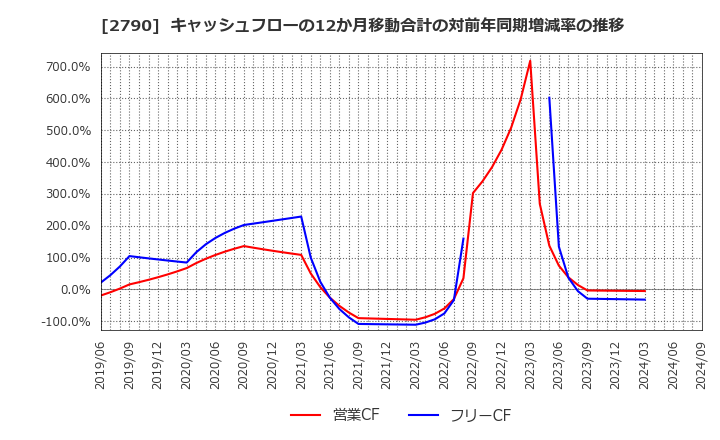 2790 (株)ナフコ: キャッシュフローの12か月移動合計の対前年同期増減率の推移