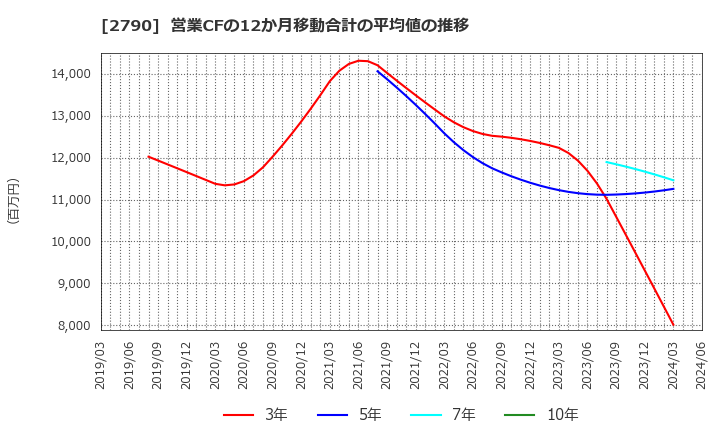 2790 (株)ナフコ: 営業CFの12か月移動合計の平均値の推移