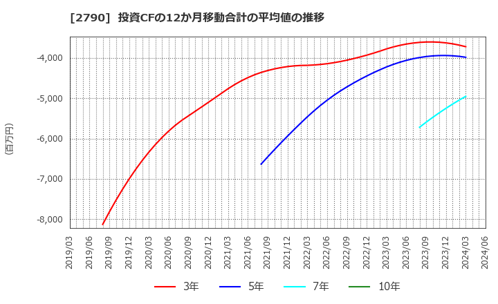 2790 (株)ナフコ: 投資CFの12か月移動合計の平均値の推移