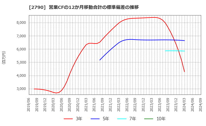 2790 (株)ナフコ: 営業CFの12か月移動合計の標準偏差の推移