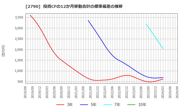 2790 (株)ナフコ: 投資CFの12か月移動合計の標準偏差の推移