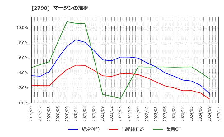 2790 (株)ナフコ: マージンの推移