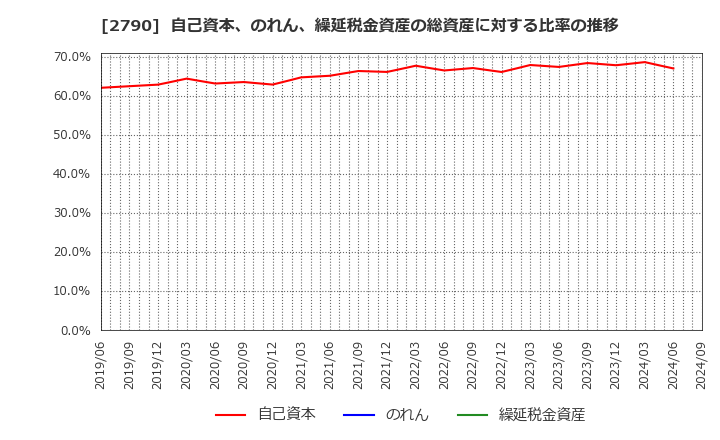 2790 (株)ナフコ: 自己資本、のれん、繰延税金資産の総資産に対する比率の推移