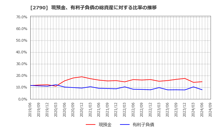 2790 (株)ナフコ: 現預金、有利子負債の総資産に対する比率の推移