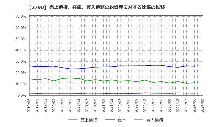 2790 (株)ナフコ: 売上債権、在庫、買入債務の総資産に対する比率の推移