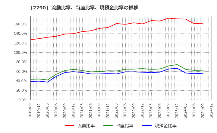 2790 (株)ナフコ: 流動比率、当座比率、現預金比率の推移