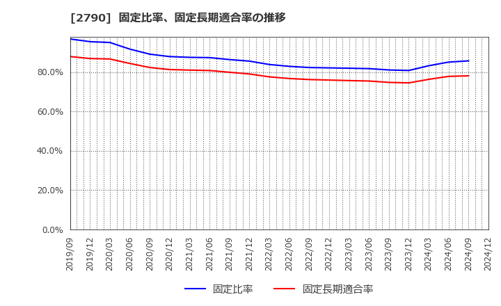 2790 (株)ナフコ: 固定比率、固定長期適合率の推移