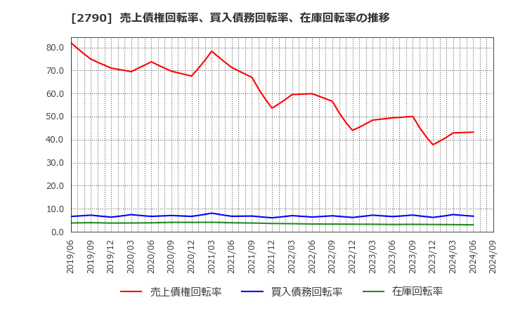 2790 (株)ナフコ: 売上債権回転率、買入債務回転率、在庫回転率の推移