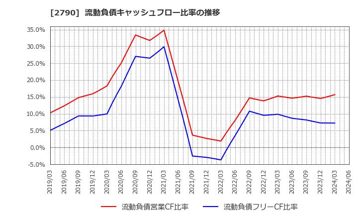 2790 (株)ナフコ: 流動負債キャッシュフロー比率の推移