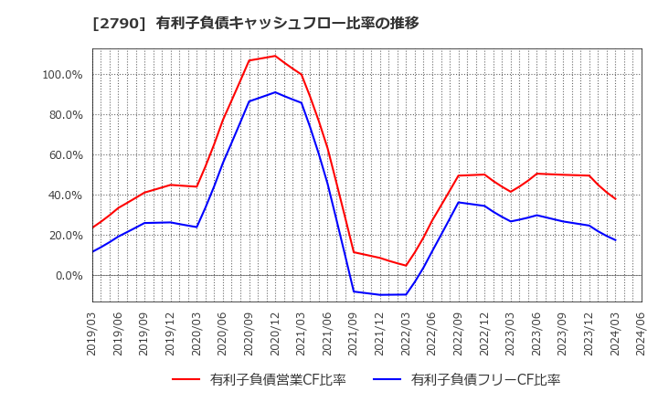 2790 (株)ナフコ: 有利子負債キャッシュフロー比率の推移