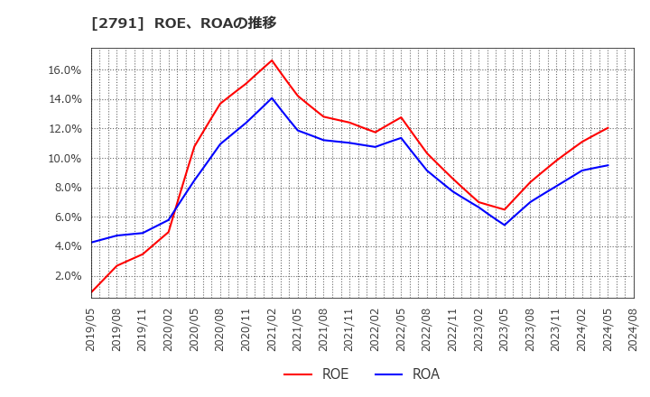 2791 大黒天物産(株): ROE、ROAの推移