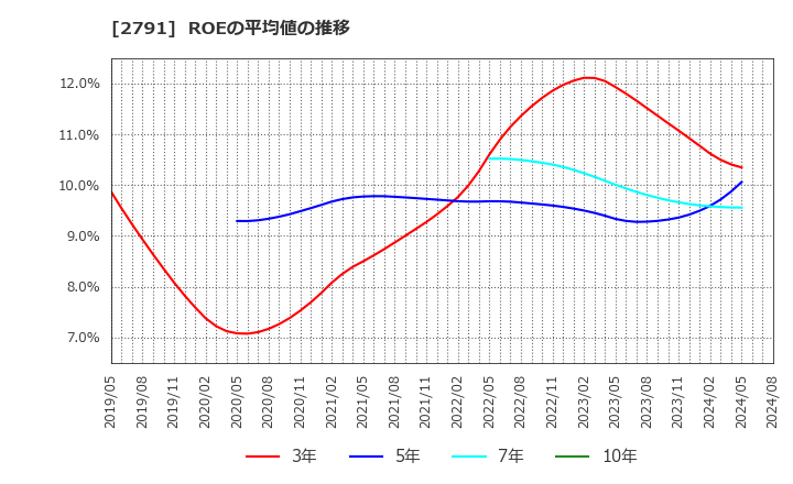 2791 大黒天物産(株): ROEの平均値の推移