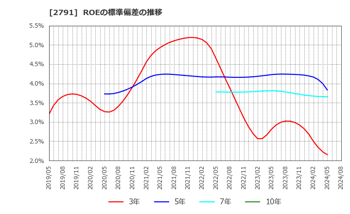 2791 大黒天物産(株): ROEの標準偏差の推移