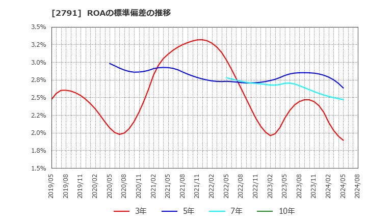 2791 大黒天物産(株): ROAの標準偏差の推移