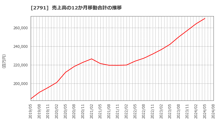 2791 大黒天物産(株): 売上高の12か月移動合計の推移