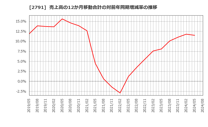 2791 大黒天物産(株): 売上高の12か月移動合計の対前年同期増減率の推移