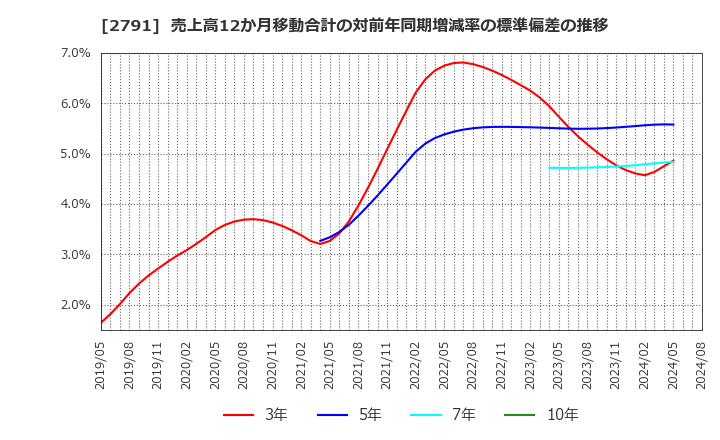 2791 大黒天物産(株): 売上高12か月移動合計の対前年同期増減率の標準偏差の推移