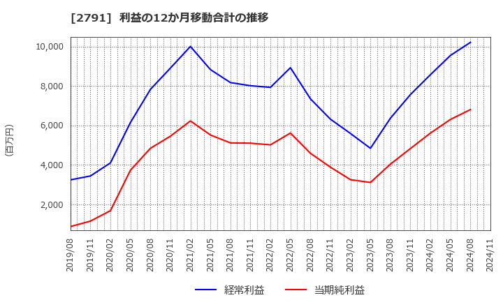 2791 大黒天物産(株): 利益の12か月移動合計の推移