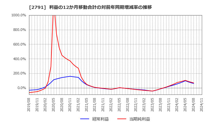 2791 大黒天物産(株): 利益の12か月移動合計の対前年同期増減率の推移