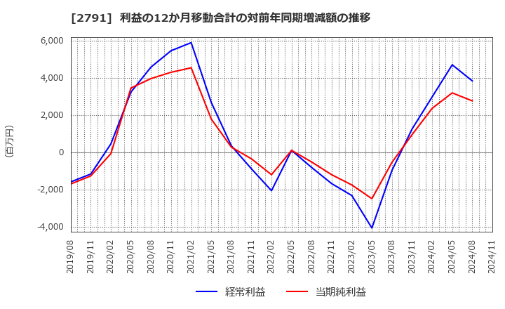 2791 大黒天物産(株): 利益の12か月移動合計の対前年同期増減額の推移