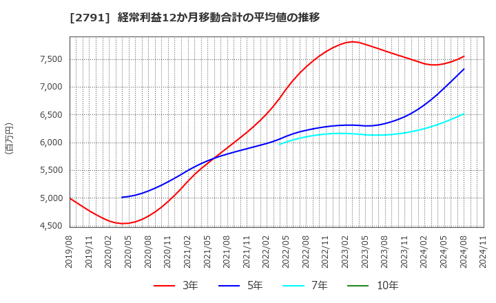 2791 大黒天物産(株): 経常利益12か月移動合計の平均値の推移