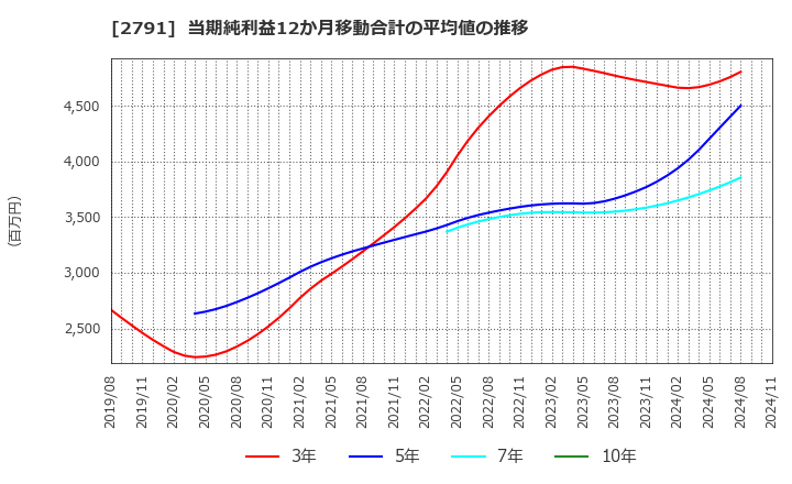 2791 大黒天物産(株): 当期純利益12か月移動合計の平均値の推移