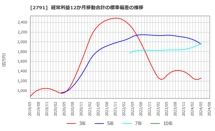 2791 大黒天物産(株): 経常利益12か月移動合計の標準偏差の推移