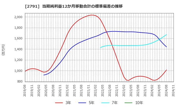 2791 大黒天物産(株): 当期純利益12か月移動合計の標準偏差の推移