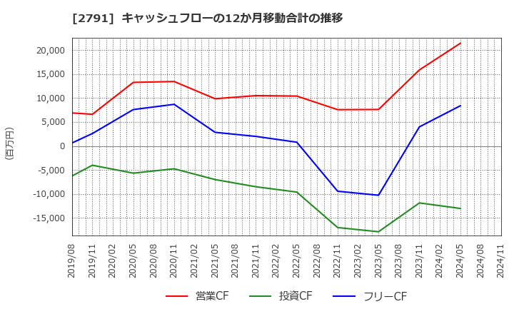 2791 大黒天物産(株): キャッシュフローの12か月移動合計の推移