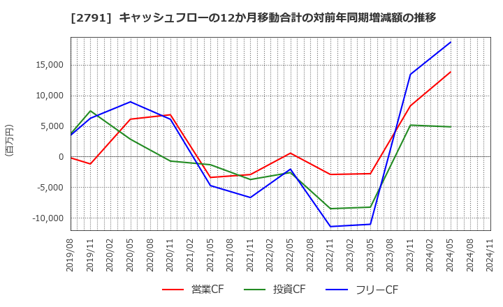 2791 大黒天物産(株): キャッシュフローの12か月移動合計の対前年同期増減額の推移