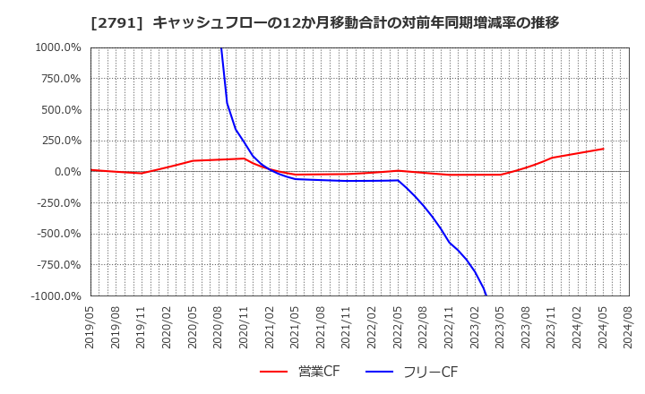 2791 大黒天物産(株): キャッシュフローの12か月移動合計の対前年同期増減率の推移