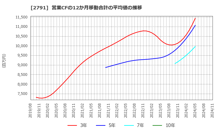 2791 大黒天物産(株): 営業CFの12か月移動合計の平均値の推移