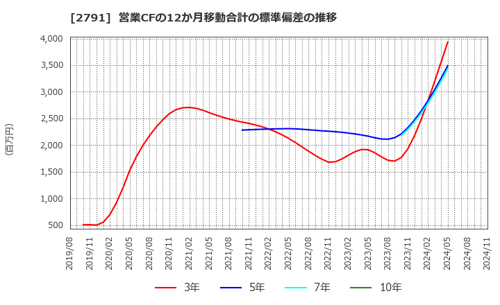 2791 大黒天物産(株): 営業CFの12か月移動合計の標準偏差の推移