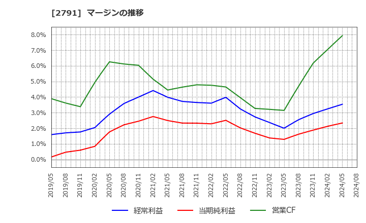 2791 大黒天物産(株): マージンの推移