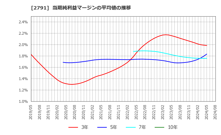 2791 大黒天物産(株): 当期純利益マージンの平均値の推移