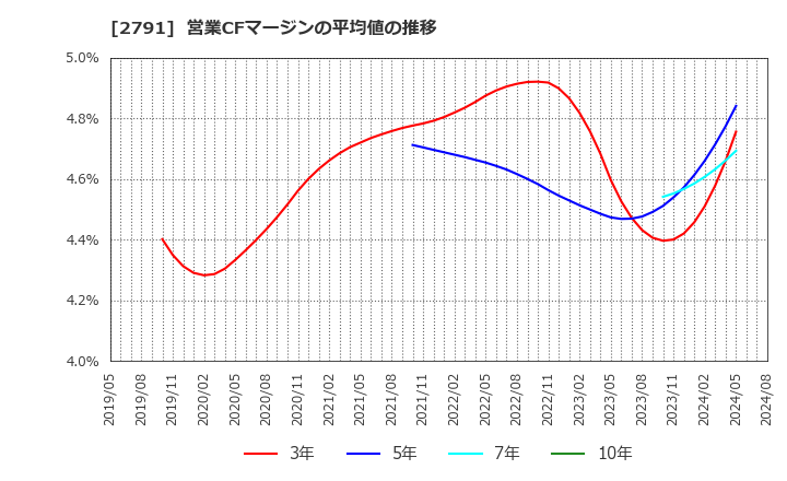 2791 大黒天物産(株): 営業CFマージンの平均値の推移
