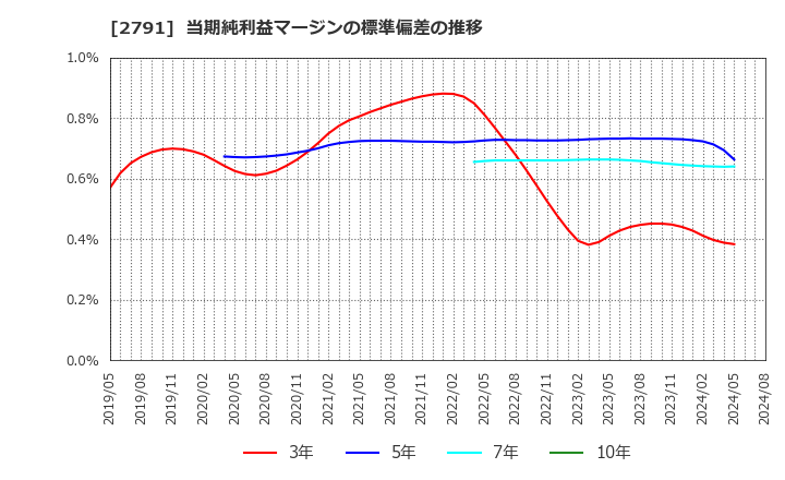 2791 大黒天物産(株): 当期純利益マージンの標準偏差の推移