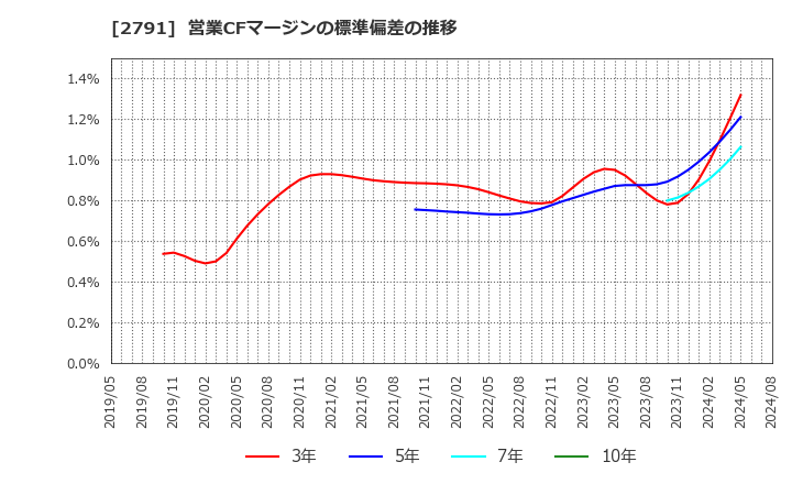 2791 大黒天物産(株): 営業CFマージンの標準偏差の推移