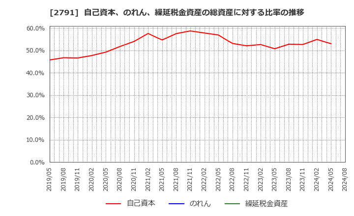 2791 大黒天物産(株): 自己資本、のれん、繰延税金資産の総資産に対する比率の推移