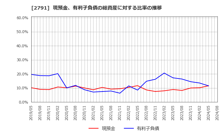 2791 大黒天物産(株): 現預金、有利子負債の総資産に対する比率の推移