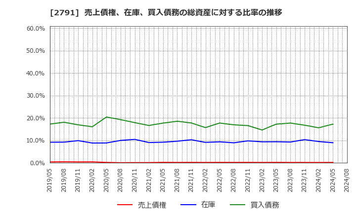 2791 大黒天物産(株): 売上債権、在庫、買入債務の総資産に対する比率の推移