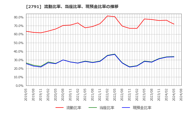 2791 大黒天物産(株): 流動比率、当座比率、現預金比率の推移